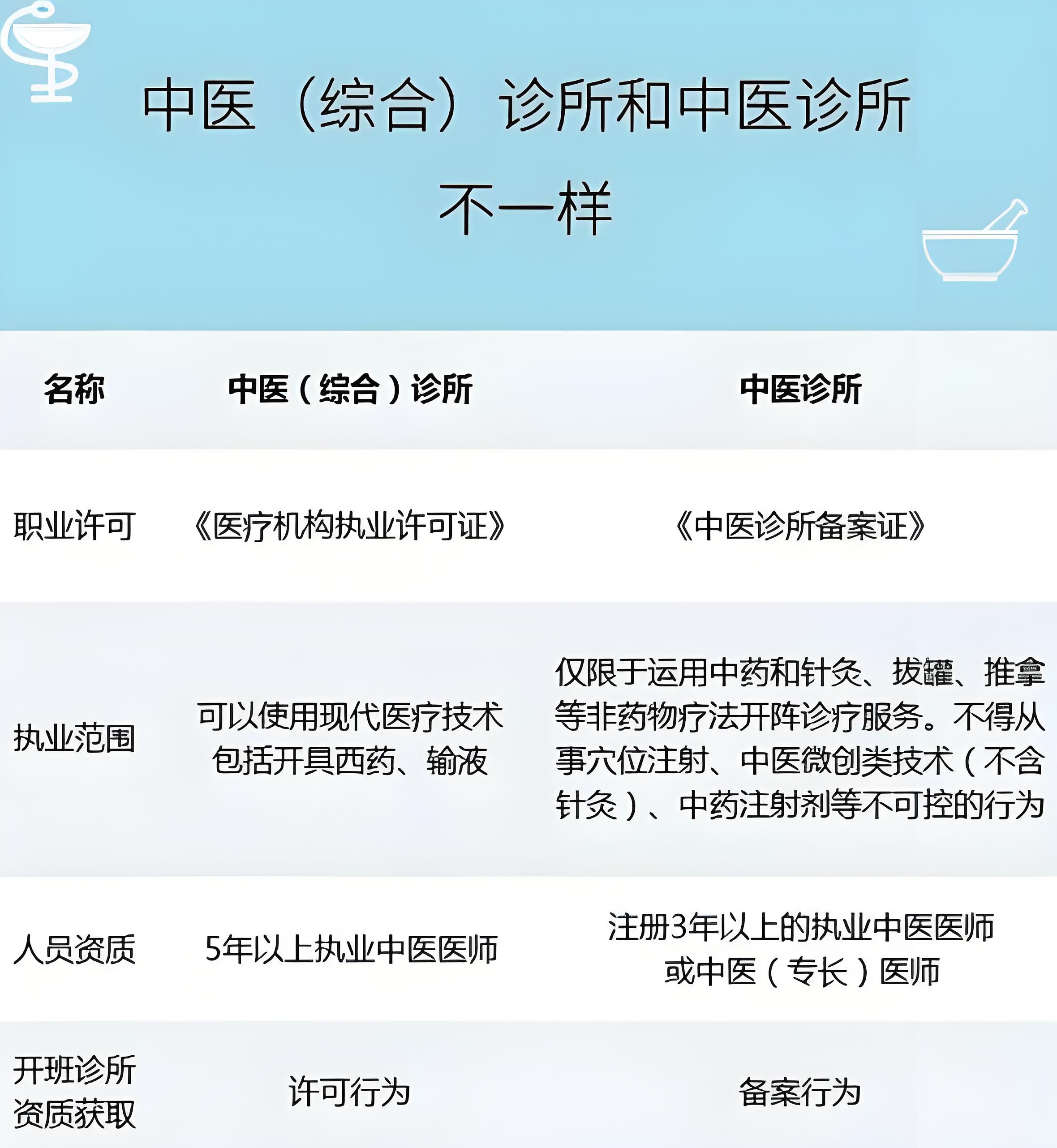 最新中醫診所申報要求詳解