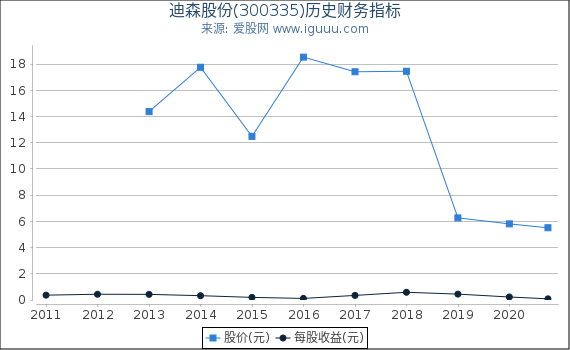迪森股份股票，高科技力量引領未來，重塑股市之星