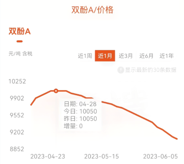 雙酚A市場深度解析,行情走勢與趨勢預測