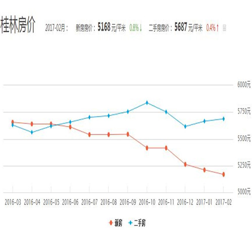 桂林房產價格動態及市場走勢分析與預測
