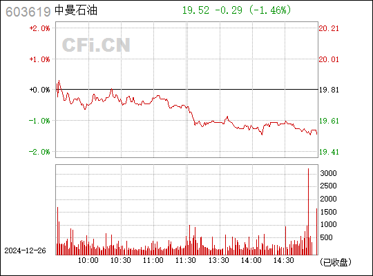 中曼石油上市估值揭曉，行業前景、公司實力引發市場熱烈反應