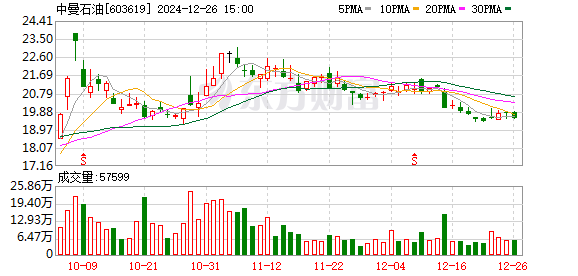 中曼石油上市估值揭曉,行業前景、公司實力引發市場熱烈反應
