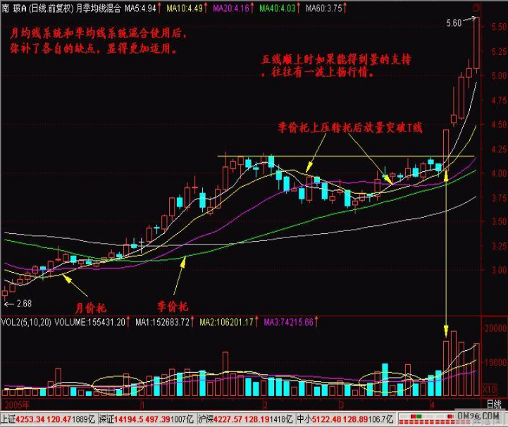 小紅書揭秘股票均線，投資必備的秘密武器
