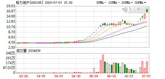 格力地產股票最新動態更新,最新消息匯總