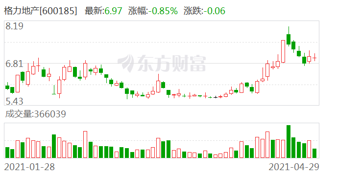 格力地產股票最新動態更新,最新消息匯總