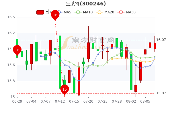 寶萊特股票行情,寶萊特股票行情——引領(lǐng)科技潮流,開啟智能生活新紀元