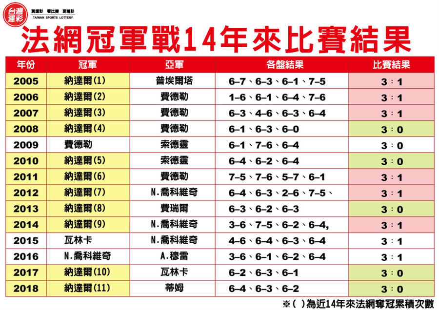 法網比賽結果揭曉，榮耀時刻與熱血激戰回顧！