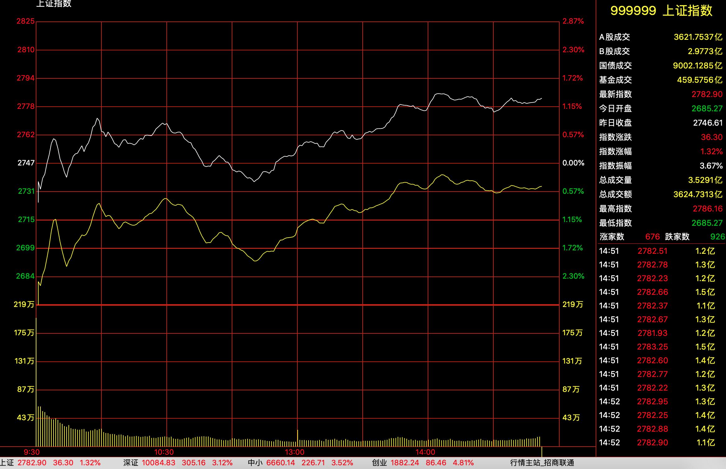 今日股票行情大盤,今日股票行情大盤，深度分析與觀點闡述