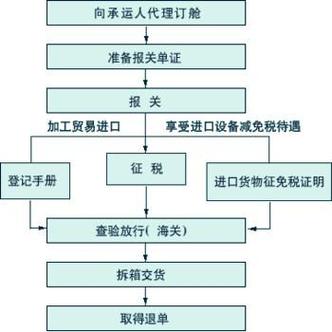 最新進出口手續辦理流程詳解及解析