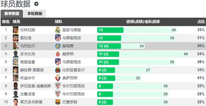 西甲射手榜最新排名,科技重塑榮耀之巔的射手榮耀榜單揭曉