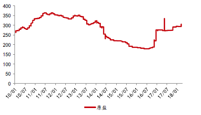 原鹽行情，歷史背景、重大事件及時代地位探究