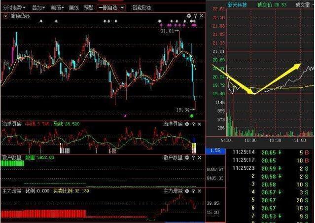 股票橫盤分析與解讀