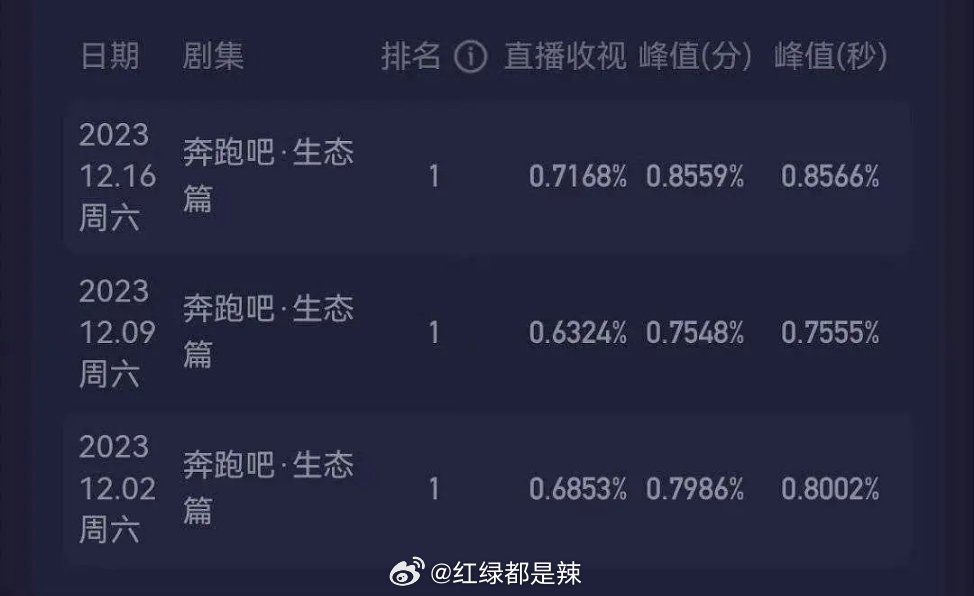跑男，科技革新引領視聽盛宴，收視率持續走高！