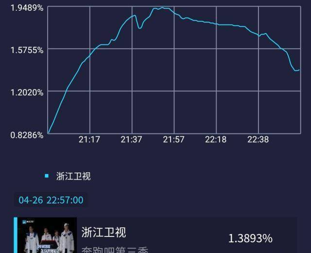 跑男,科技革新引領視聽盛宴,收視率持續走高!
