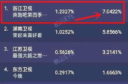 跑男,科技革新引領視聽盛宴,收視率持續走高!