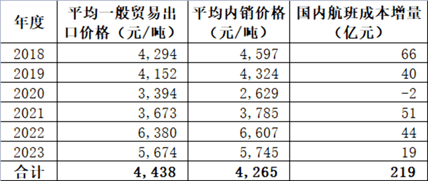 最新航空煤油價格,最新航空煤油價格及其影響，多方觀點分析