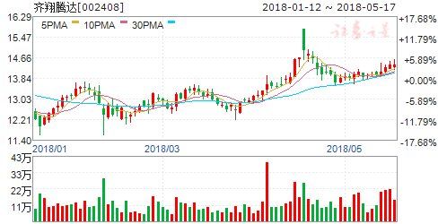 齊翔騰達股票深度解析，探究投資價值的潛力與前景