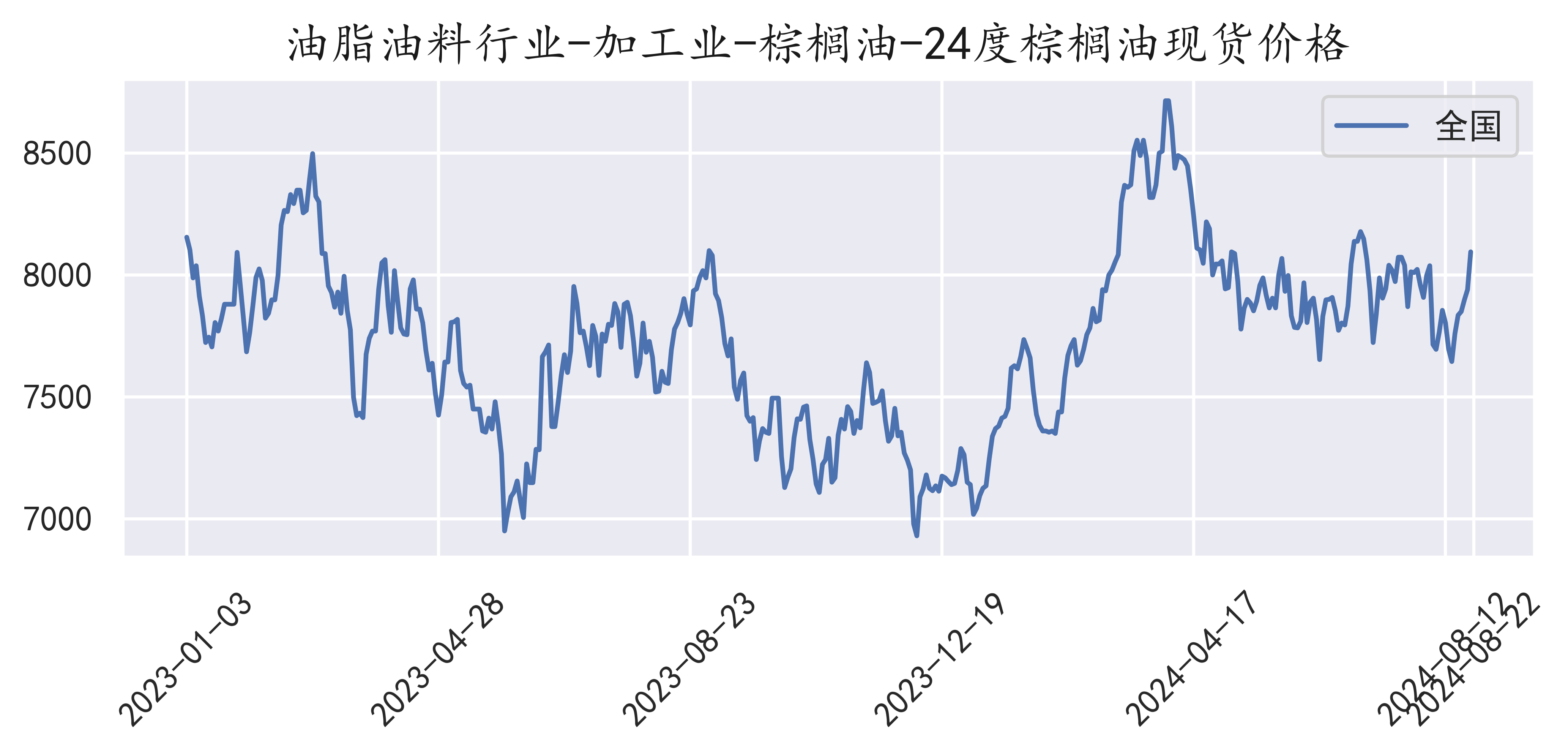棕油價格行情深度解析，背景、事件與地位回顧