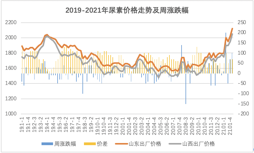 尿素價格行情解析,市場走勢分析與預(yù)測報告