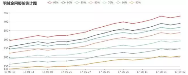 羽絨行情、羽絨價格深度解析，羽絨金網視角的觀點闡述