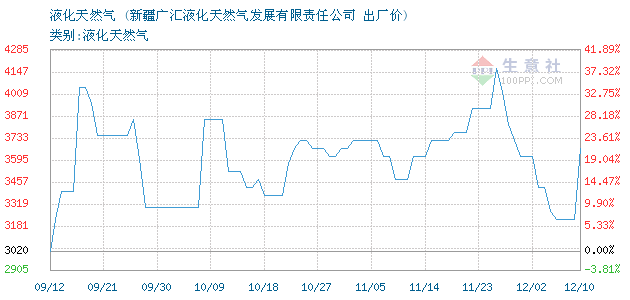 現貨天然氣行情解析及市場走勢展望