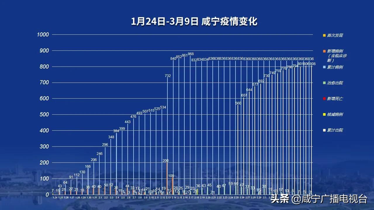 咸寧肺炎疫情實時動態更新