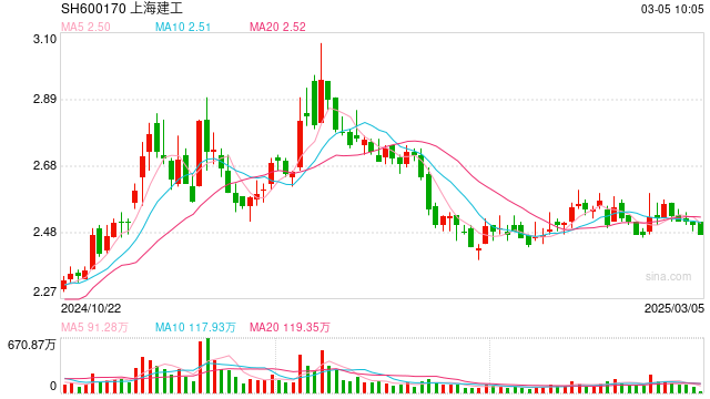 上海建工今日行情，時代的脈搏與行業(yè)領(lǐng)航者的最新動態(tài)