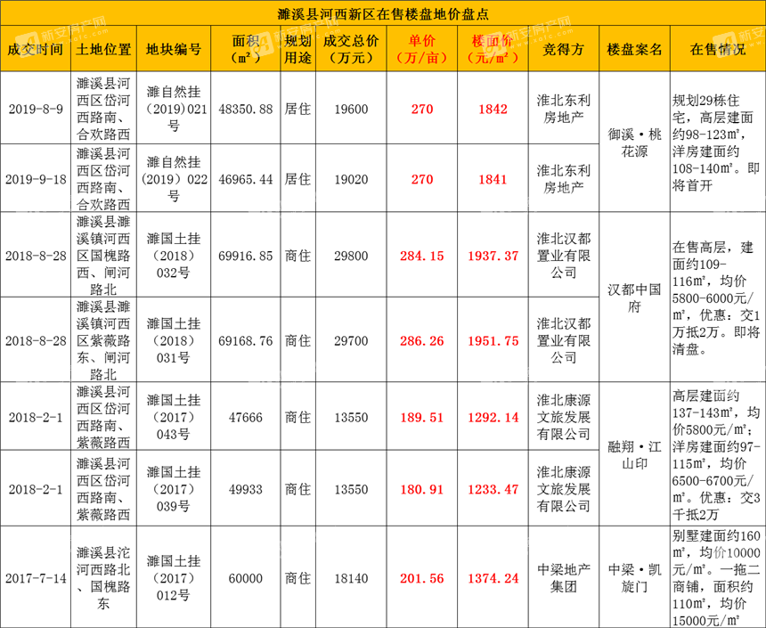 濉溪最新房產價格概覽及分析
