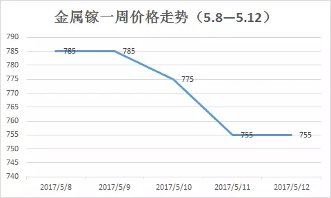鎵行情大揭秘，市場(chǎng)動(dòng)態(tài)一網(wǎng)打盡！
