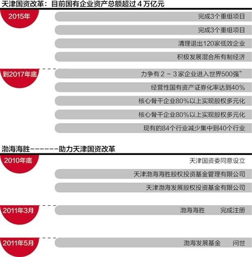 天津國企改革最新動態(tài)重磅發(fā)布！