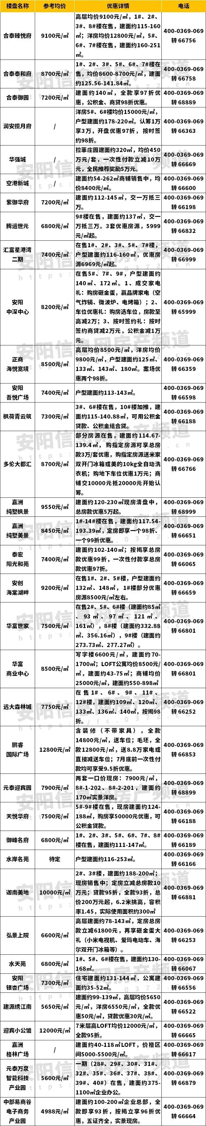 安陽市樓盤最新動態更新,最新樓盤消息速遞