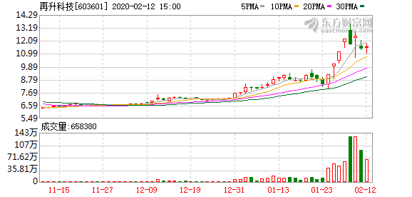 再升科技股票最新動態報道