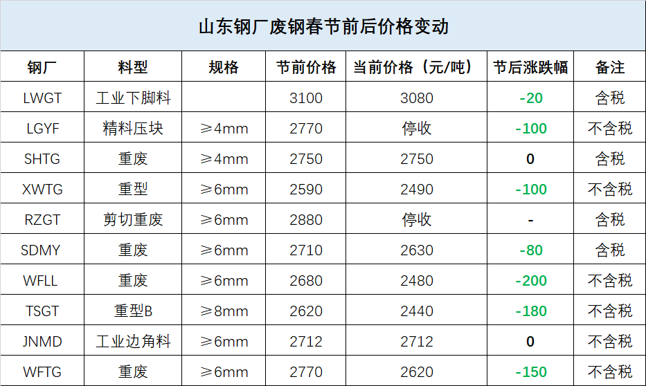 山東廢鐵價(jià)格最新行情動(dòng)態(tài)更新????