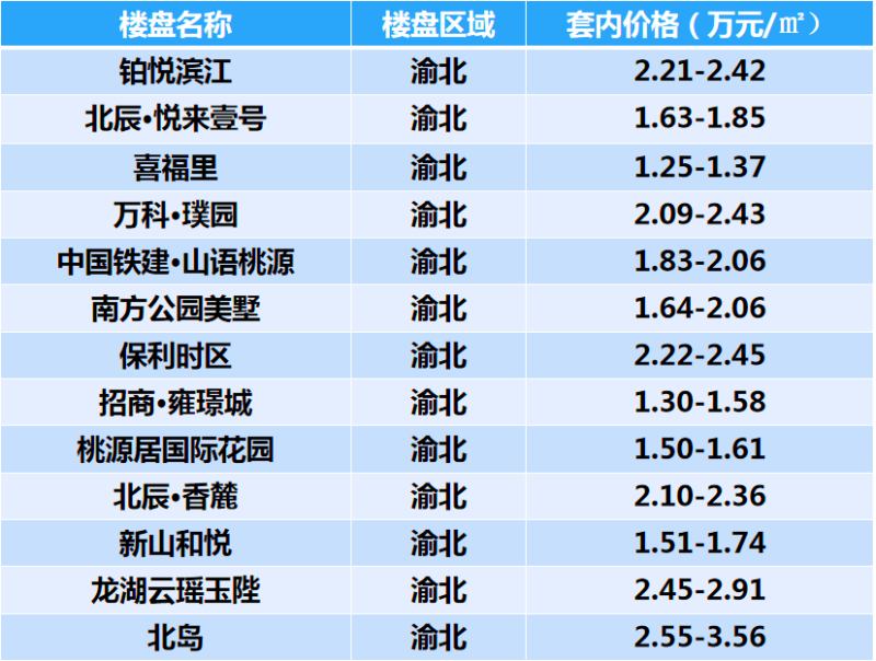 渝北空港房?jī)r(jià)最新動(dòng)態(tài),熱門投資置業(yè)之選
