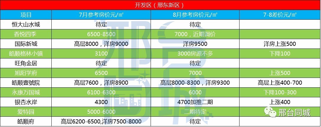 邢臺最新小區房價表，科技智能生活新篇章