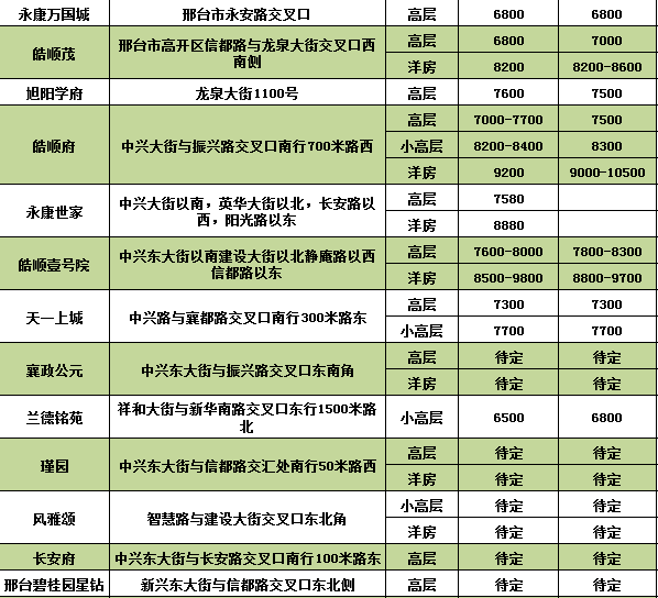 邢臺最新小區房價表,科技智能生活新篇章