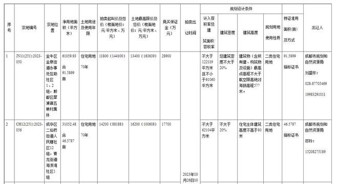 成都最新土地出讓信息，科技重塑土地價(jià)值，展望未來生活新篇章