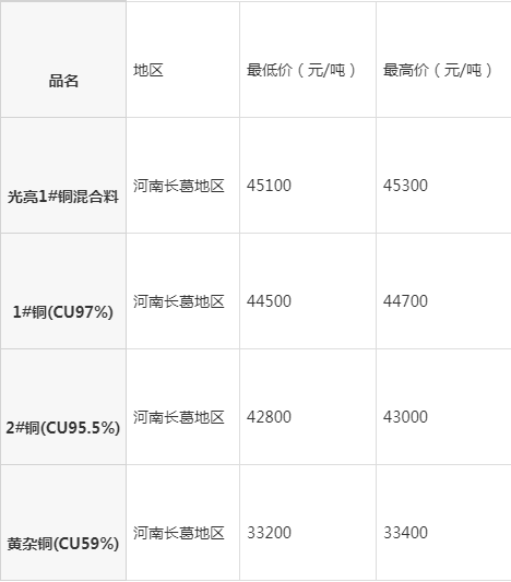 河南長葛最新廢銅報價,時代背景下的銅市波動