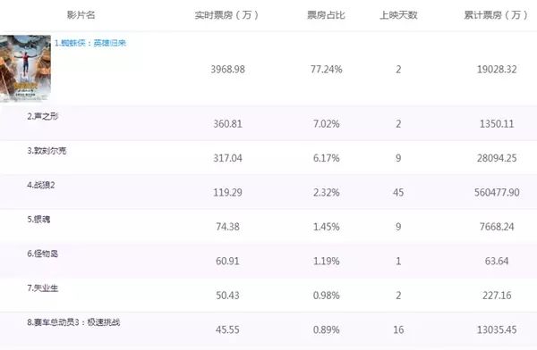 蜘蛛俠歸來,票房盛宴的解析與觀點碰撞,最新票房數據出爐!