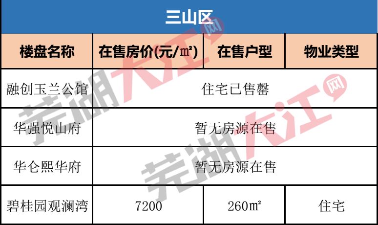 三山最新房價,科技重塑居住夢想,前沿體驗觸手可及,房價動態實時更新