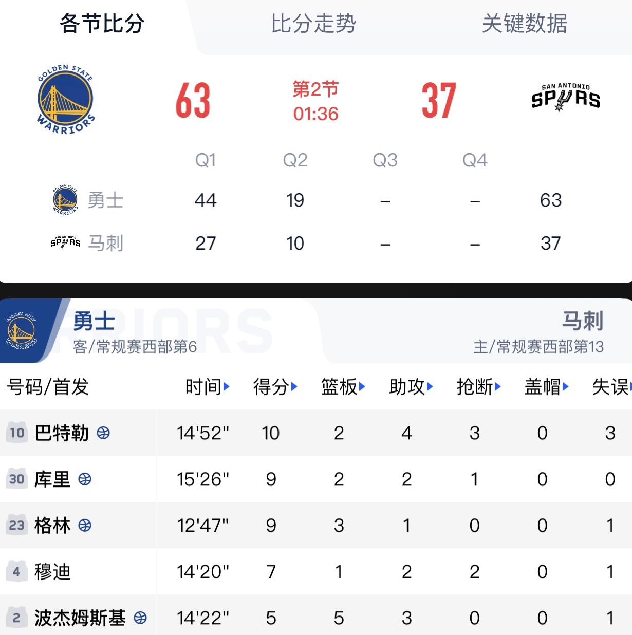 勇士爭先最新走勢圖深度分析與觀點闡述揭秘