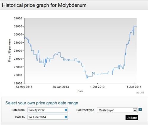 鉬最新價格走勢圖,與自然美景的旅行對話揭秘!