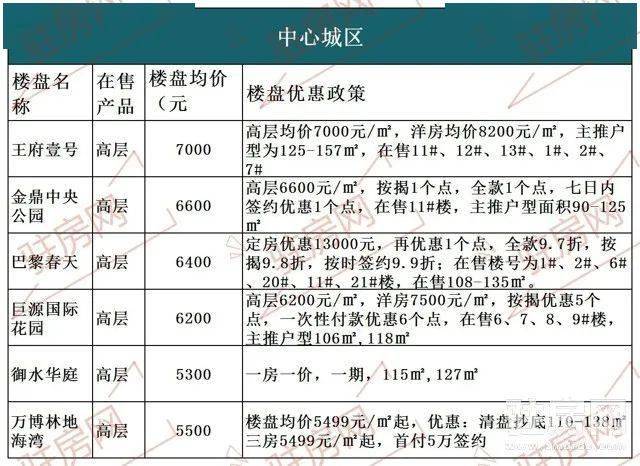 駐馬店最新樓盤售價概覽及最新樓盤信息速遞