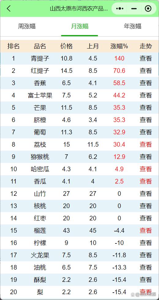 太原西紅柿最新批發(fā)價(jià)實(shí)時(shí)更新!